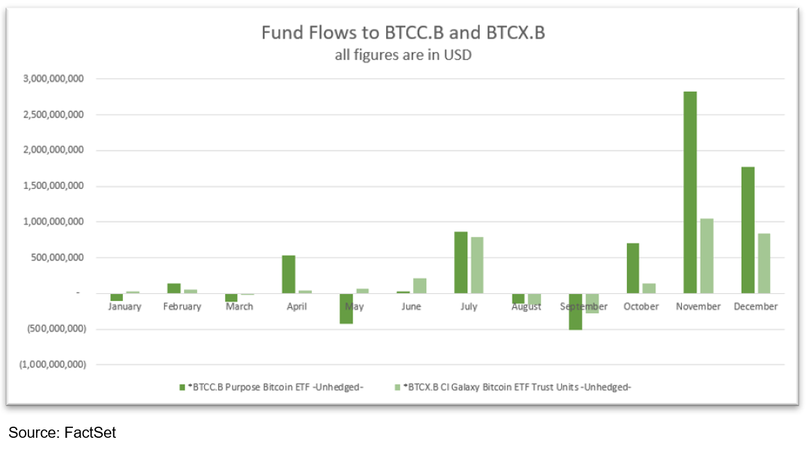 Canadian ETF Fund Flows A Snapshot of 2023 Trends